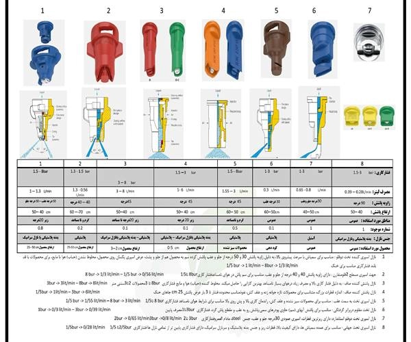 مقاله در مورد نازل های سمپاش