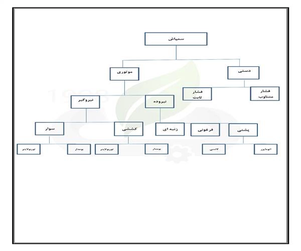 "تاریخچه وسایل سمپاشی و تعریف سم"